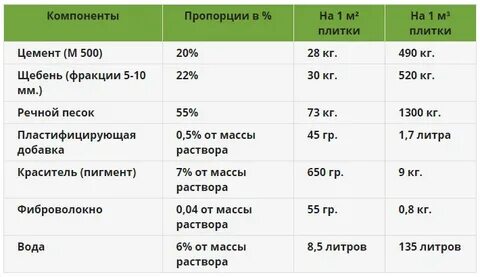 Цементно песчаная смесь для тротуарной плитки пропорции