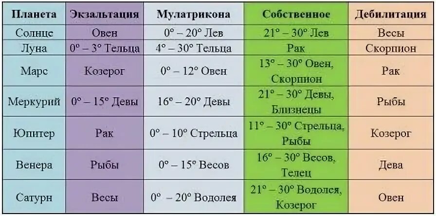 Гороскоп апрель 2024 глоба скорпион. Джйотиш экзальтация Мулатрикона. Планеты в экзальтации и падении таблица Джйотиш. Джйотиш Мулатрикона таблица. Экзальтация планет Джйотиш таблица.