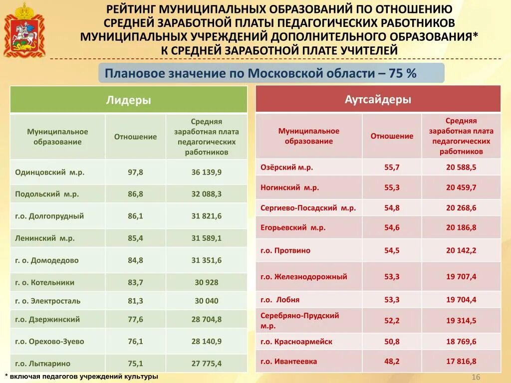 Средняя заработная плата в Московской области. Оклад педагога дополнительного образования. Среднемесячная заработная плата в Московской области. Заработная плата педагогических работников. З п образование