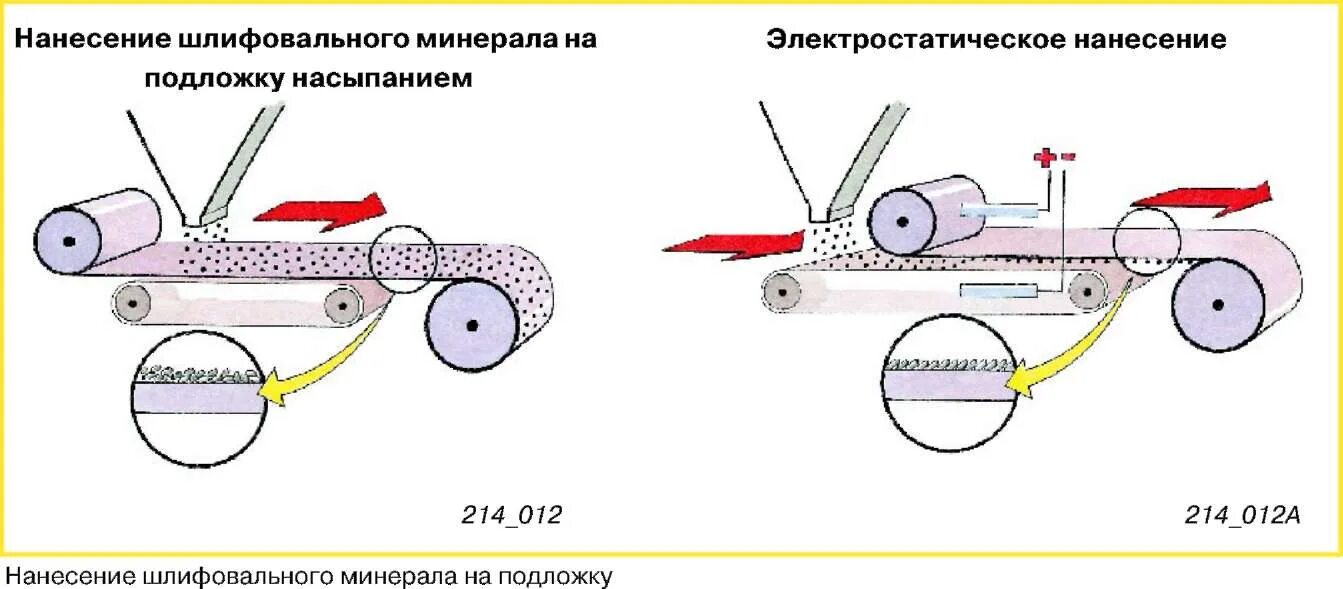 Операции шлифовки. Электростатический метод производство наждачной бумаги. Схема нанесения тонера. Электризация для изготовления наждачной бумаги. Изготовление наждачной бумаги с помощью электризации.