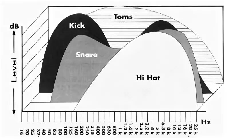 Спектральное расположение инструментов. Частотные диапазоны инструментов в миксе. Расположение инструментов в миксе частотное. Инструменты по частотам в миксе. Частоты барабанов