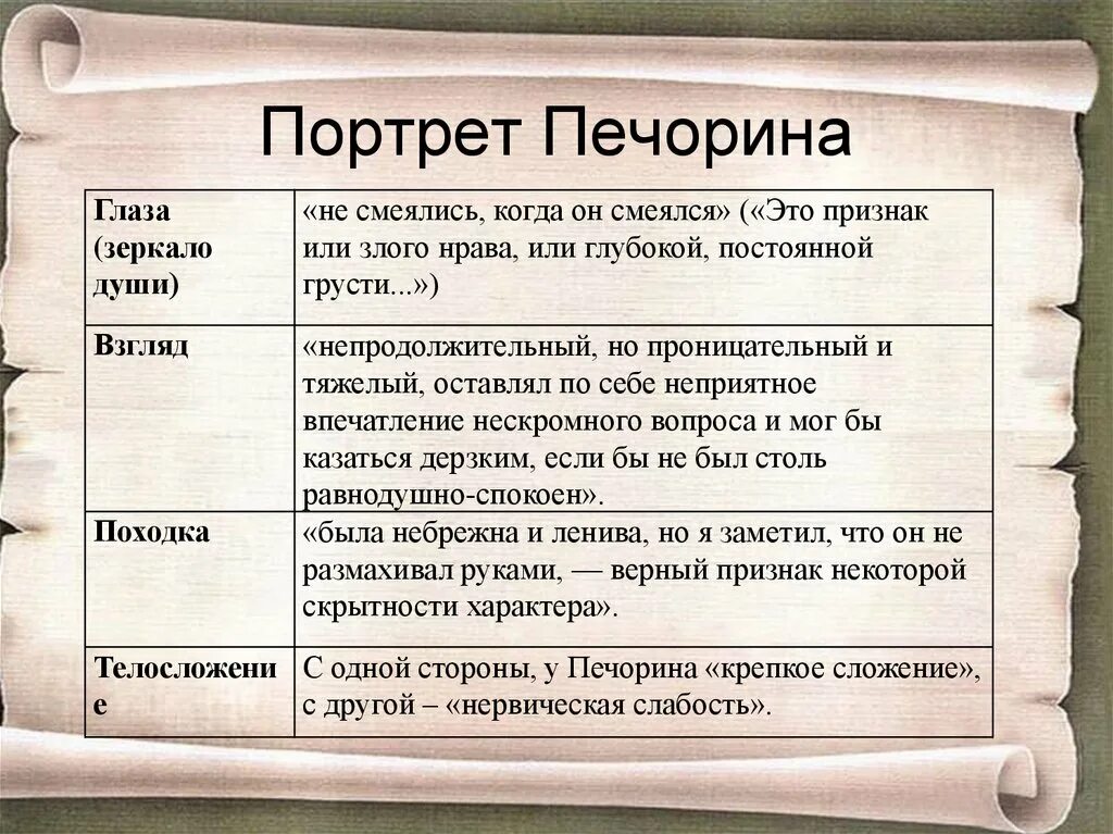 Краткое содержание герой нашего времени 4 главы. Характеристика Печорина. Литературный портрет Печорина. Портретная хатактеристика Печерина. Цитатная характеристика Печорина.