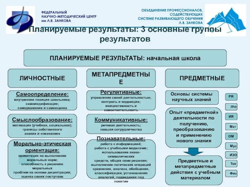 Научные результаты обучения. Федеральный методический центр Занкова. Методическая структура Занкова. Результаты обучения системы Занкова. Результаты развивающего обучения.