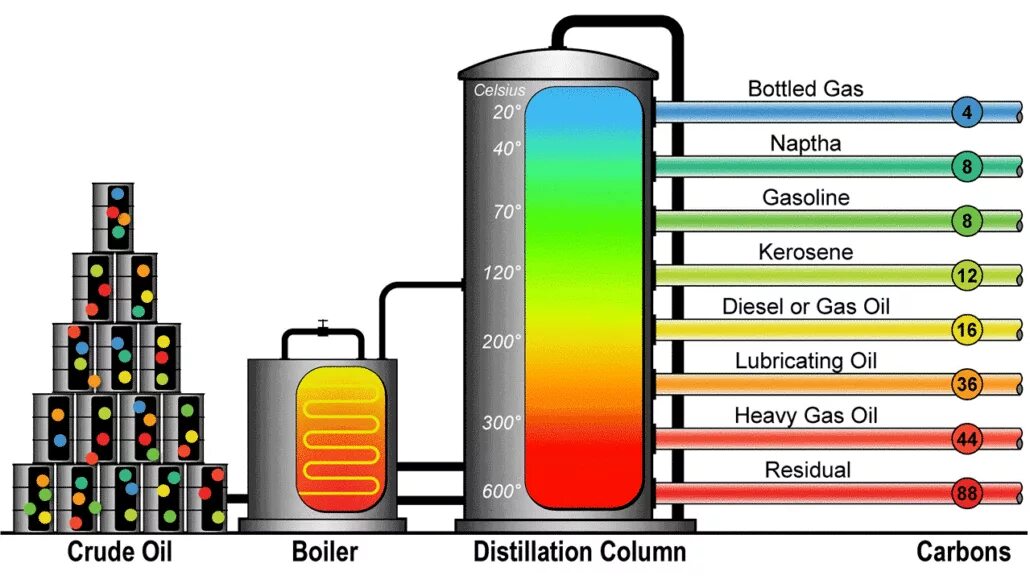 Oil processing. Oil refining process. Products of Oil refining. Oil and Gas refining. Oil refinery scheme.