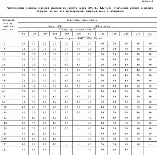 Толщина изоляции трубы. Толщина изоляции трубопроводов отопления. таблица толщины теплоизоляции трубопроводов. расчет толщины изоляции трубопроводов. как рассчитать изоляцию трубопровода.