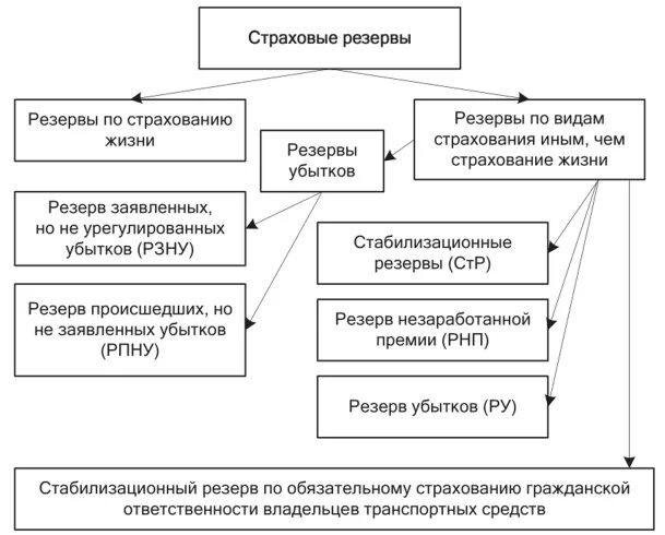 Фонды и резервы организации. Страховые резервы страховой компании. Классификация страховых резервов. Страховые резервы по страхованию жизни. Страховые резервы страховой организации это.