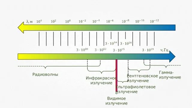 Гамма излучение видимое излучение