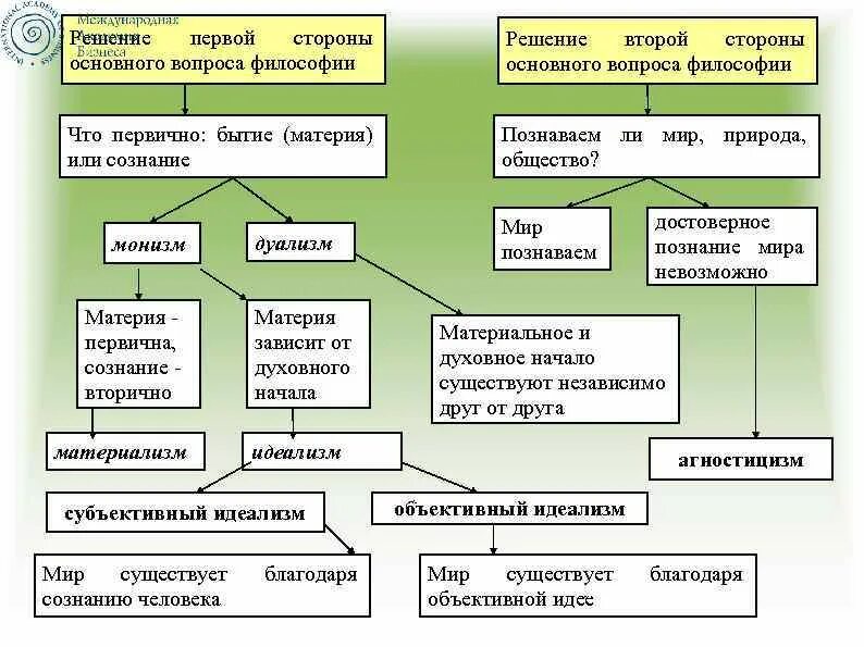 Решения философских вопросов. Основной вопрос философии схема. Схема основного вопроса философии. Решение первой стороны основного вопроса философии. Основной вопрос философии кратко.