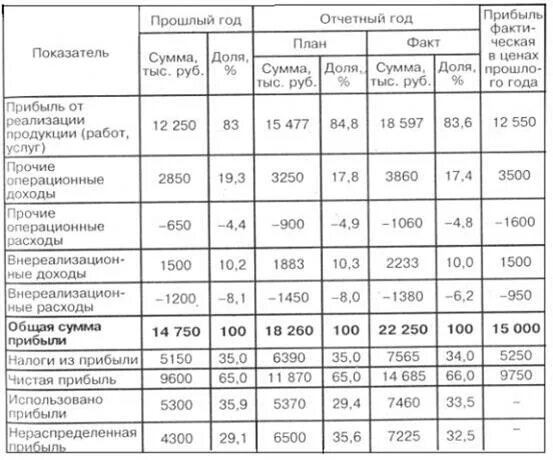 Задачи 1 провести анализ. Анализ динамики балансовой прибыли предприятия. Таблица показателей финансовых результатов организации. Таблица 1. анализ финансовых результатов. Анализ финансовых результатов деятельности организации ООО.