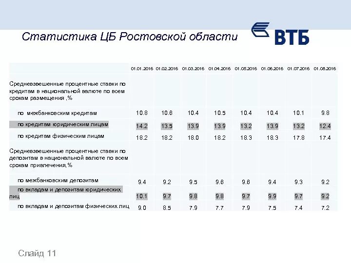 Условия вкладов в втб для физических лиц. Процентные ставки вкладов банка ВТБ. Процентная ставка ВТБ банка. Статистика банка ВТБ. Процентные ставки в ВТБ банке.