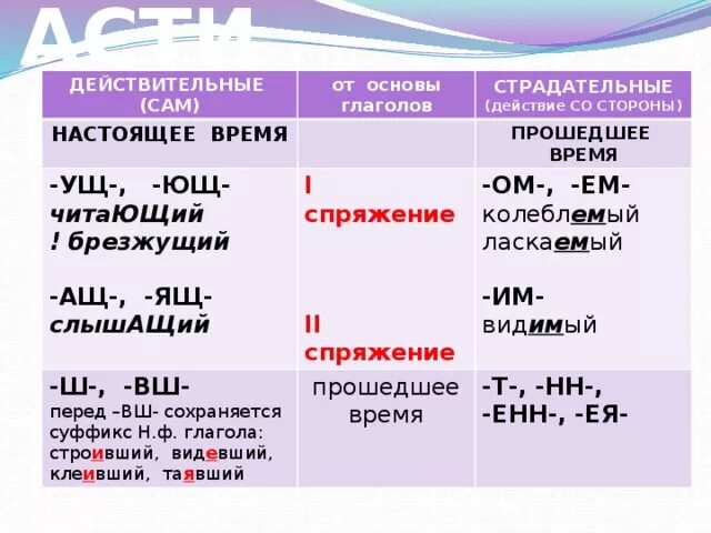 Причастие оборот суффиксы. Спряжения глаголов таблица с деепричастиями\. Спряжение глаголов и причастий таблица. Спряжение причастий 7 класс таблица. Окончания спряжений причастий.