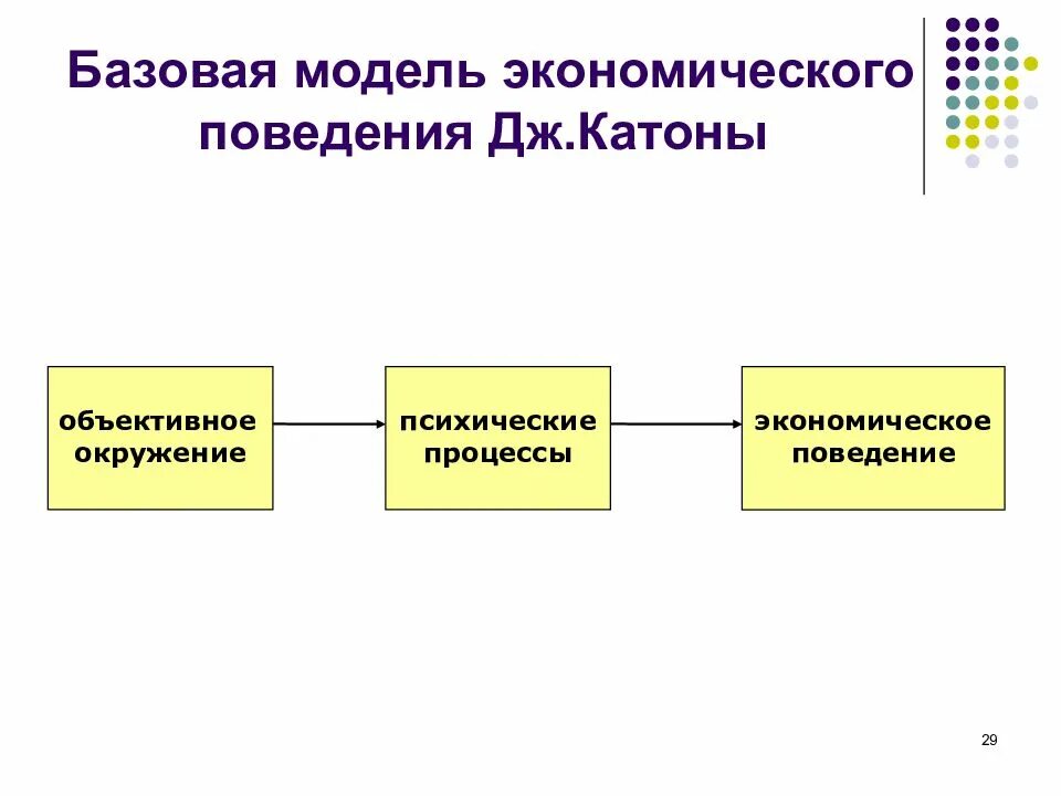 Три модели поведения. Модели экономического поведения. Модель экономического поведения Дж Катона. Экономическое поведение. Психические процессы и поведение.