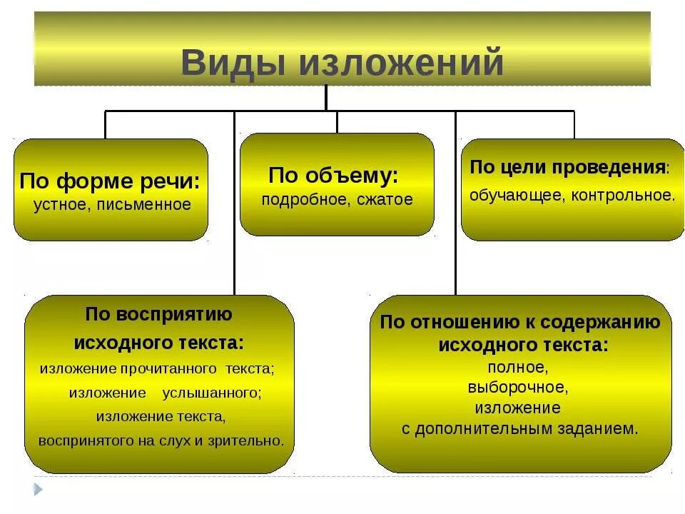 Виды письменного изложения