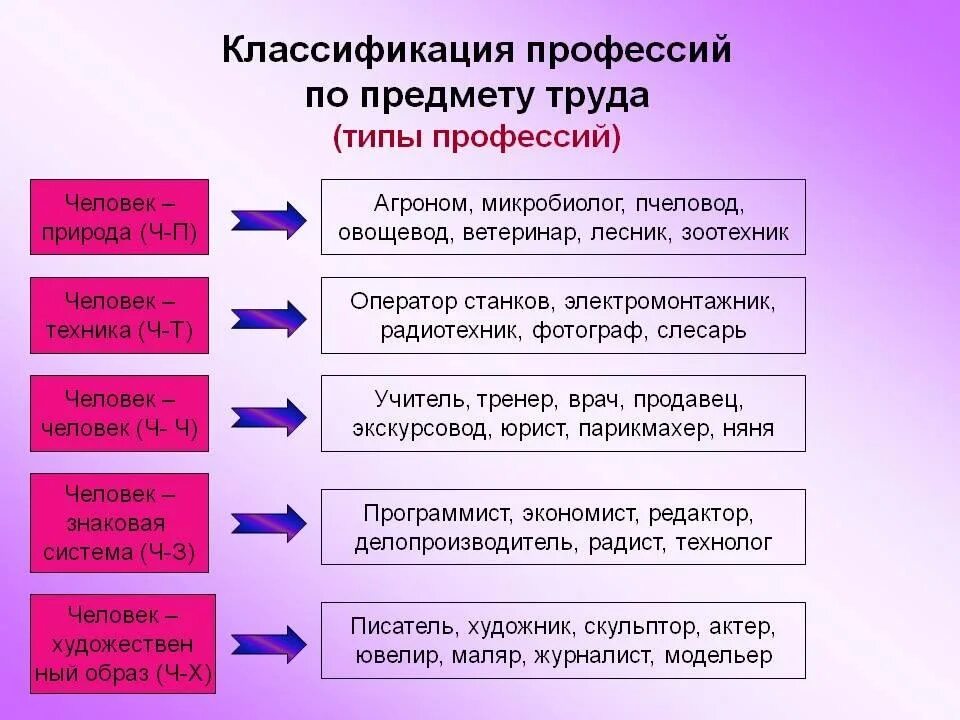 Классификация профессий. Типы профессий по предмету труда. Основные классификации профессий. Классификация профессий по объекту труда. Выявление основных признаков