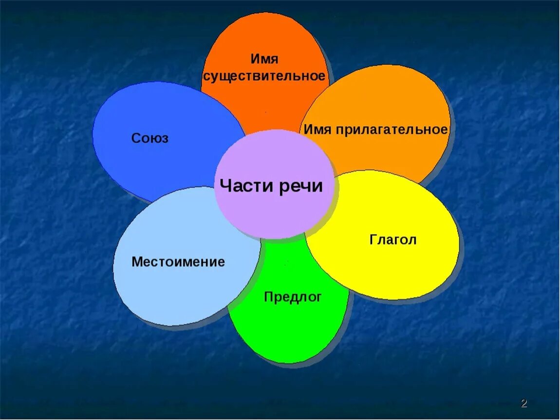 Проект части речи 3 класс Русский язык 3 класс. Тема урока "Наречие" YouTube