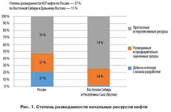 Восточная сибирь запасы. Запасы нефти в Сибири. Восточная Сибирь запасы нефти. Запасы и добыча газа в Восточной Сибири. Добыча нефти в Восточной Сибири.