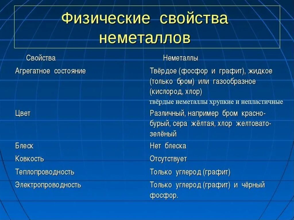 Физические свойства металлов и неметаллов таблица. Основные физические свойства металлов и неметаллов. Физические и химические свойства неметаллов таблица. Основные физ свойства неметаллов. Белые неметаллы