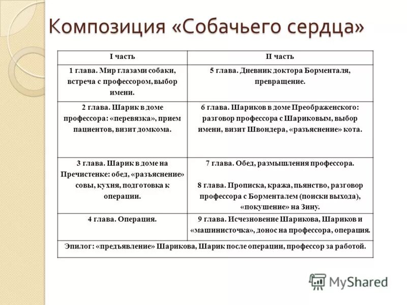 Собачье сердце в каком городе происходят события. Композиция повести Булгакова Собачье сердце. Таблица героев Собачье сердце. Основные композиционные части Собачье сердце таблица. Булгаков Собачье сердце таблица.