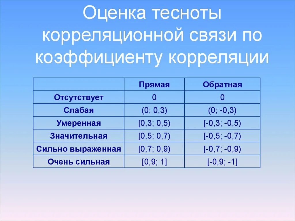 Оценка показателей связи