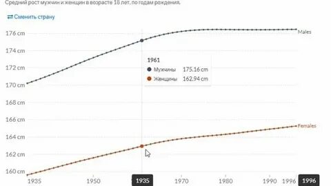 Средний рост 2023
