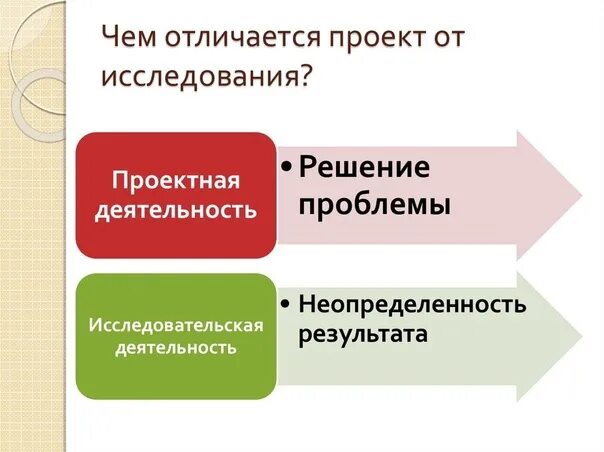 Различие между информационным и исследовательским проектами