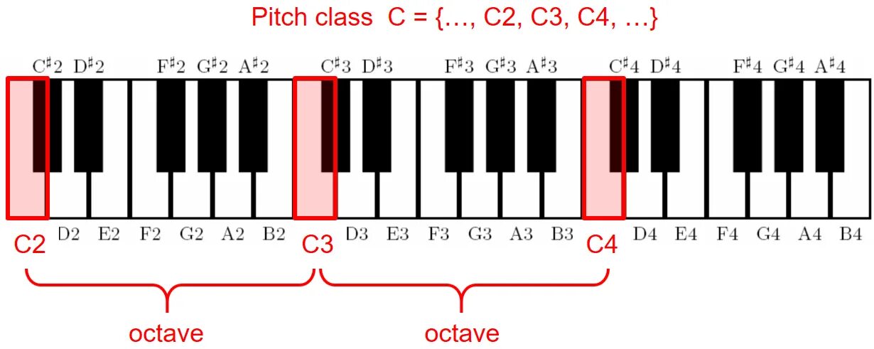 Пианино октавы c4. C3 c4 на пианино. C5 на пианино. C3# Нота.