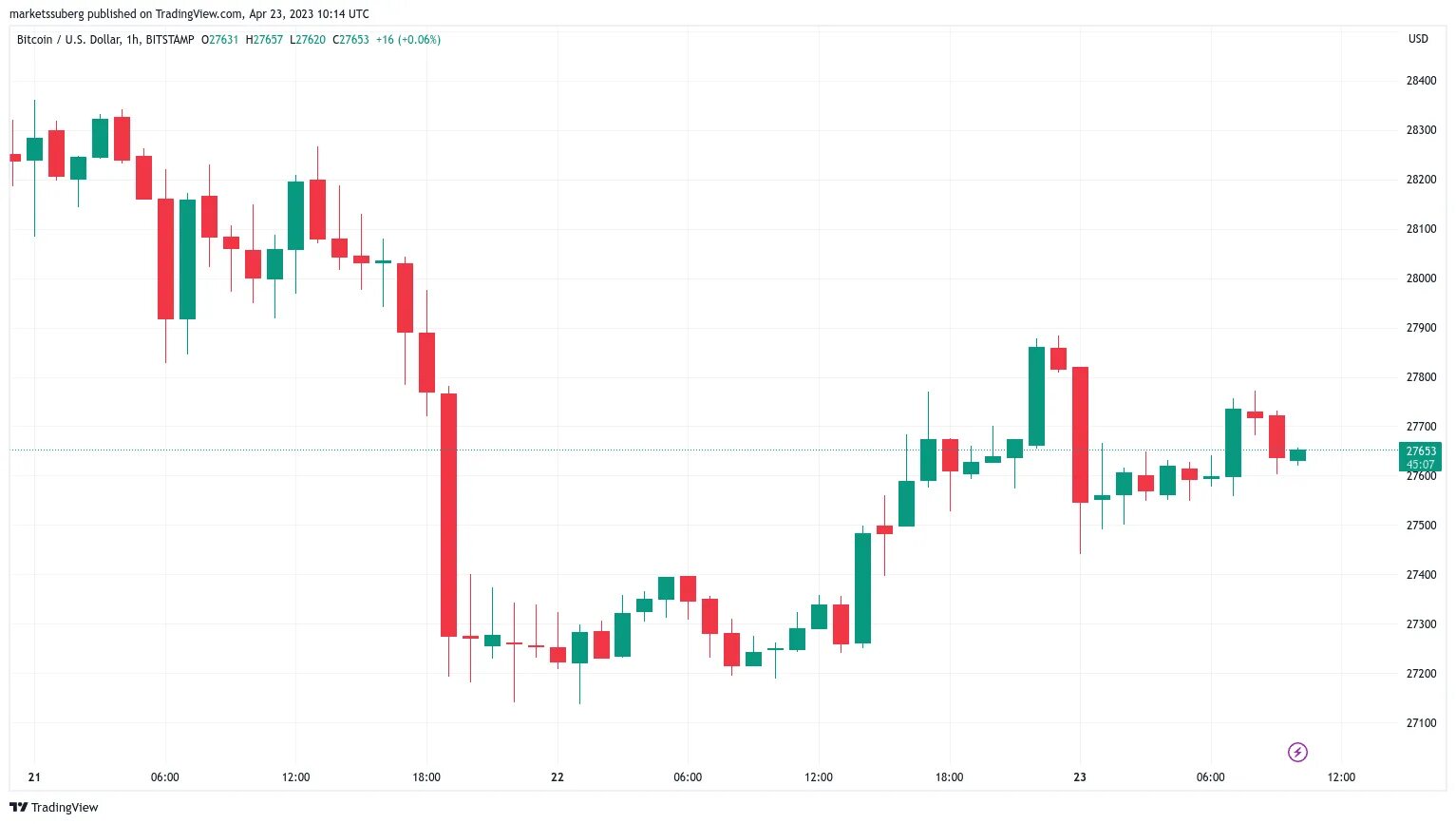 Графики трейдинг. График доллара. Диаграмма времени. TRADINGVIEW графики. Доллар на 26.02 2024