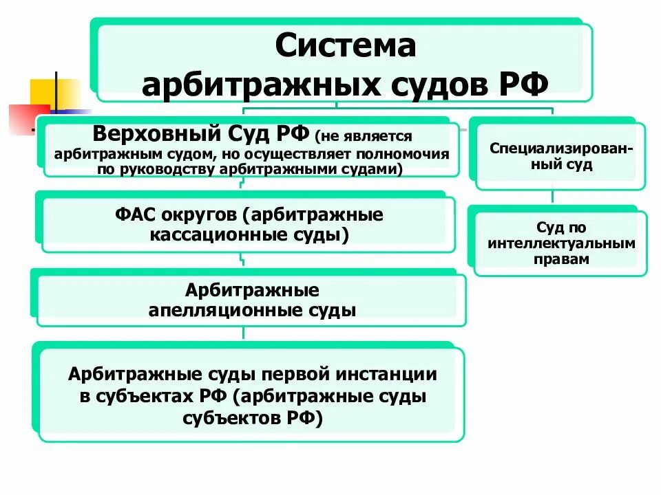 Арбитражные суды рф 2014. Система арбитражных судов РФ схема. Структура арбитражных судов РФ схема. Структура арбитражного суда РФ схема. Система арбитражных судов в РФ С полномочиями.