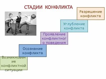 Степени проявления конфликта