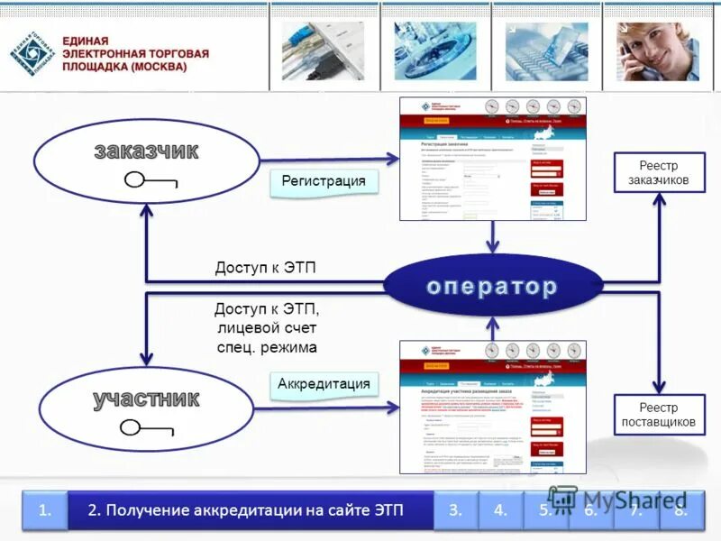 Единый сайт электронных торговых площадок. Торговая площадка. Электронные торговые площадки. Электронные площадки для торгов. Электронные торговые площадки реферат.