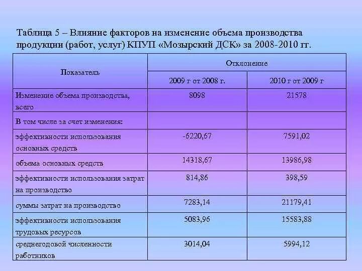 Влияние факторов на изменение затрат. Проанализируйте факторы, влияющие на изменение выпуска продукции.. Влияние факторов на изменение объема производства продукции. Факторы влияющие на изменение объема продукции. Анализ влияния факторов на выпуск продукции.