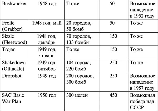 Сценарии конца света. Все сценарии конца света. Таблица конца света. Ступени ядерной войны таблица 44.