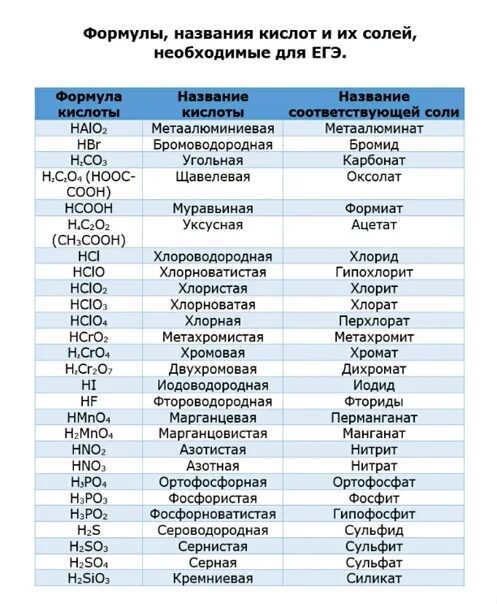 Названия кислот и солей таблица 8 класс. Формулы и названия кислот и кислотных остатков таблица. Таблица солей и кислотных остатков. Название кислот и солей таблица 8.