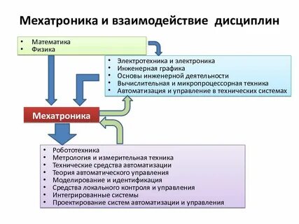 Взаимодействие дисциплин