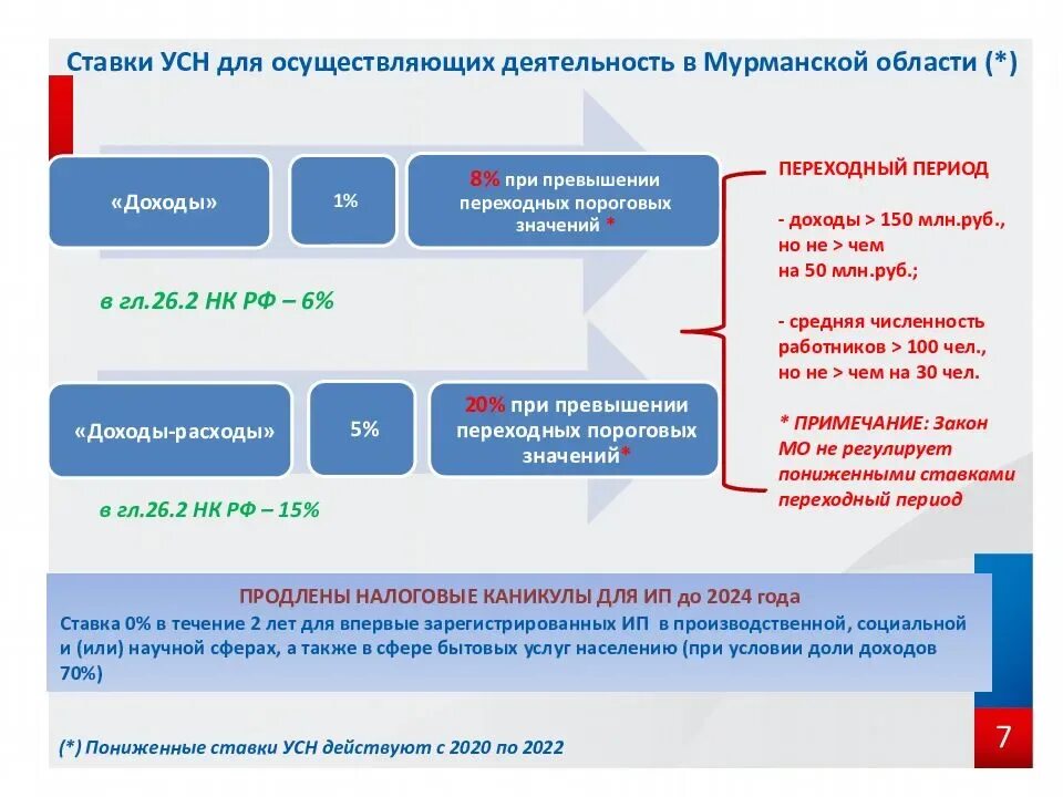 Льготные ставки усн 2024. УСН доходы 2022. УСН ставки. Ставки УСН 2022. Ставки по упрощенке.