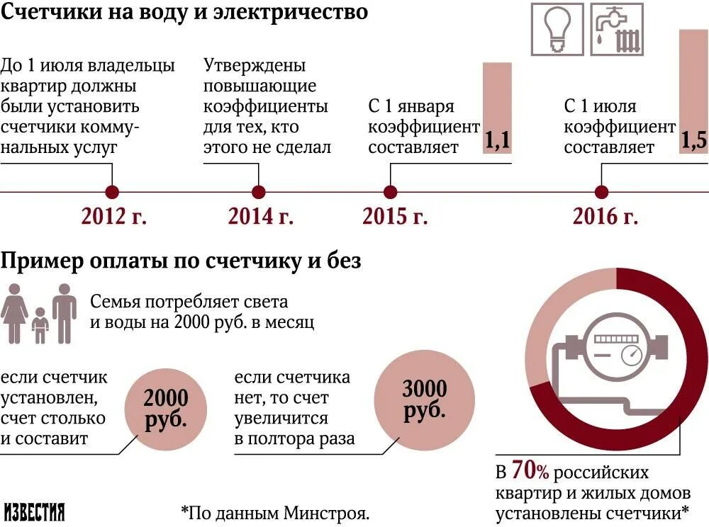 Тариф горячей воды без счетчика. Повышающий коэффициент электроэнергии расчет. Повышающий коэффициент на воду что это. Повышающий коэффициент на воду без счетчика с 2021 года. Норматив на электричество без счетчика.