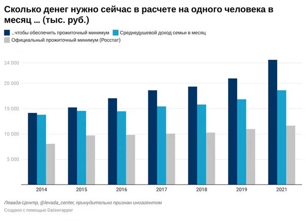 Прожиточный минимум в москве январь 2024. Среднедушевой прожиточный минимум. Среднедушевой доход в России. Доходы населения 2021. Прожиточный минимум в 2023 году в России.