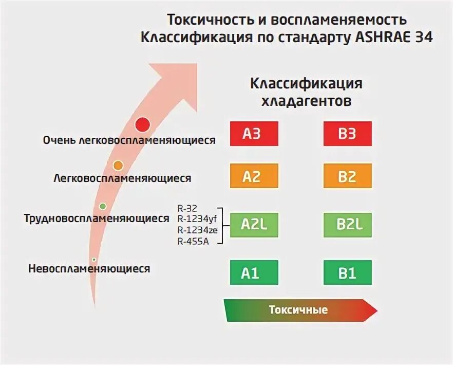 Группы по воспламеняемости подразделяются. Классификация хладагентов. Группы опасности хладагентов. Диаграмма воспламеняемости. Хладагенты примеры.