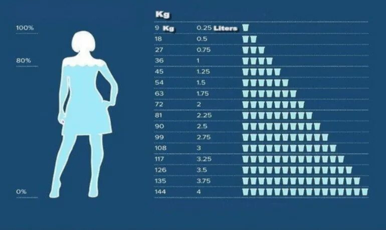 Сколько надо пить воды на 1 кг. Норма воды. Вода в организме человека норма. Норма воды в день. Норма воды для женщин.