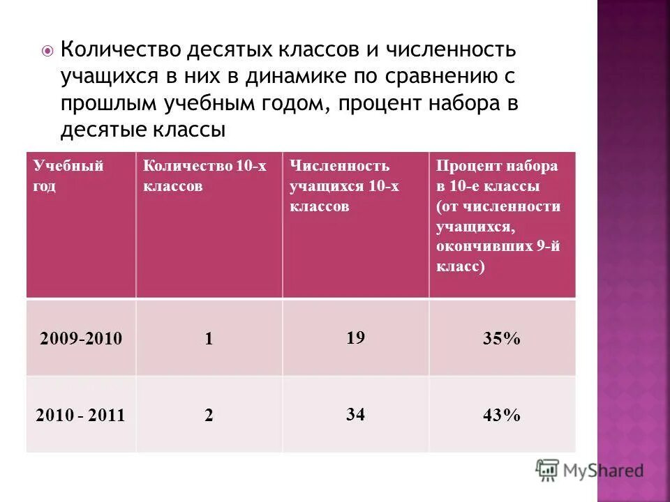 10 класс сколько лет
