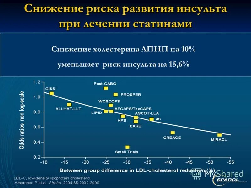 Инсульт холестерин