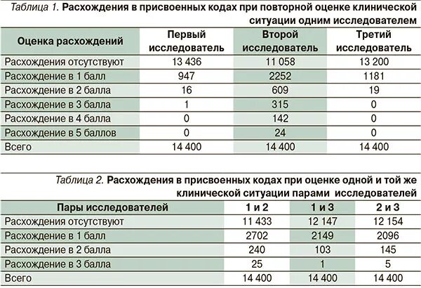 Таблица разногласий пример. Таблица расхождений. Таблица несоответствий. Таблица инвентаризации. Абсолютное расхождение результатов это.