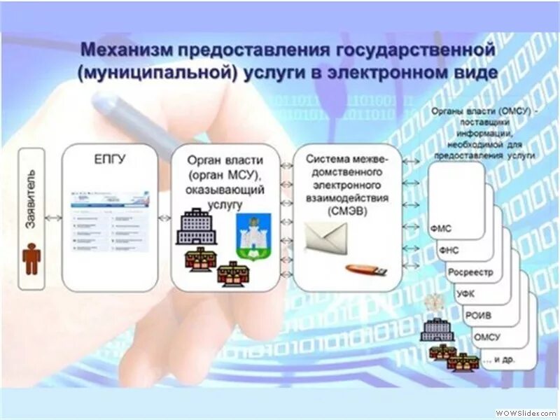 Информационные услуги в электронном виде. Оказание услуг в электронном виде. государственные и муниицпальныеуслгуи. типы услуг в электронной форме. предоставление услуг в электронном виде.