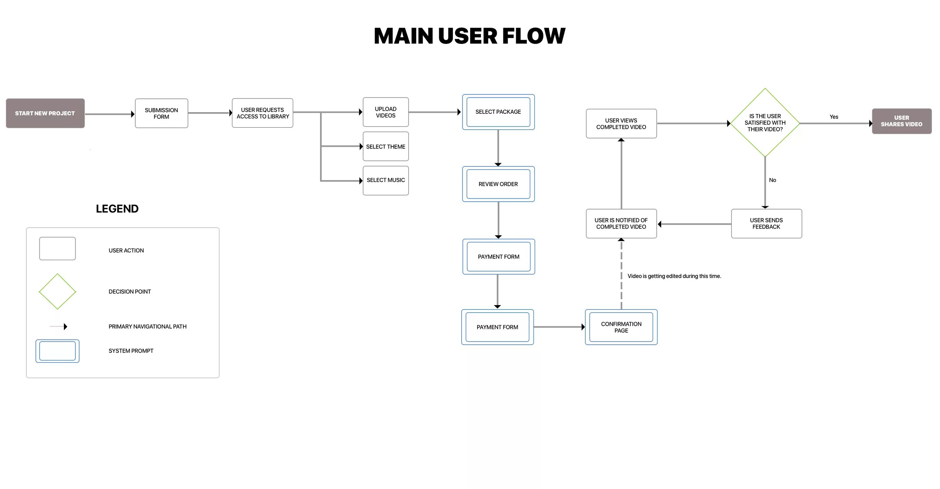 User getnameutf8. User Flow Легенда. User Flow примеры. User Flow схема. Карта user Flow.