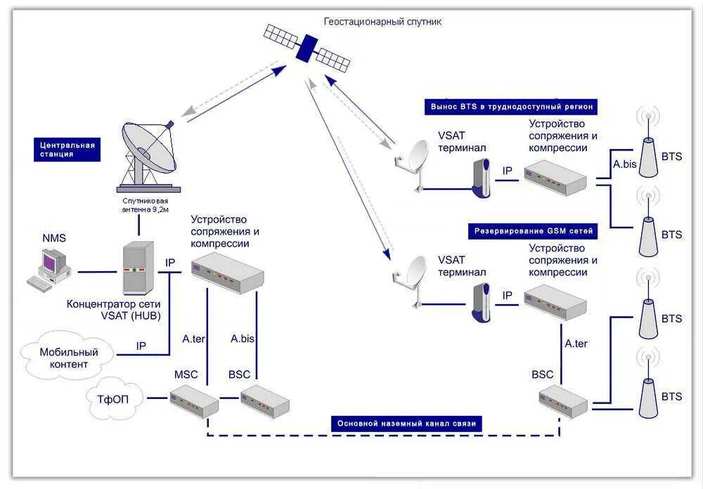 Принципы работы систем связи. Схема организации связи VSAT. Спутниковая связь VSAT схема. Станция VSAT схема. Схема передачи сигнала спутниковой связи.