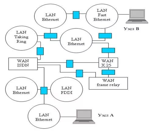 Ethernet узел. Структура metro ethernet. Схема возникновения и распространения коллизии. Ethernet узел. Сеть metro ethernet.