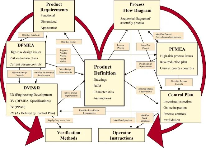 Product requirements. Product and process. Requirement. DFMEA анализ продукта.