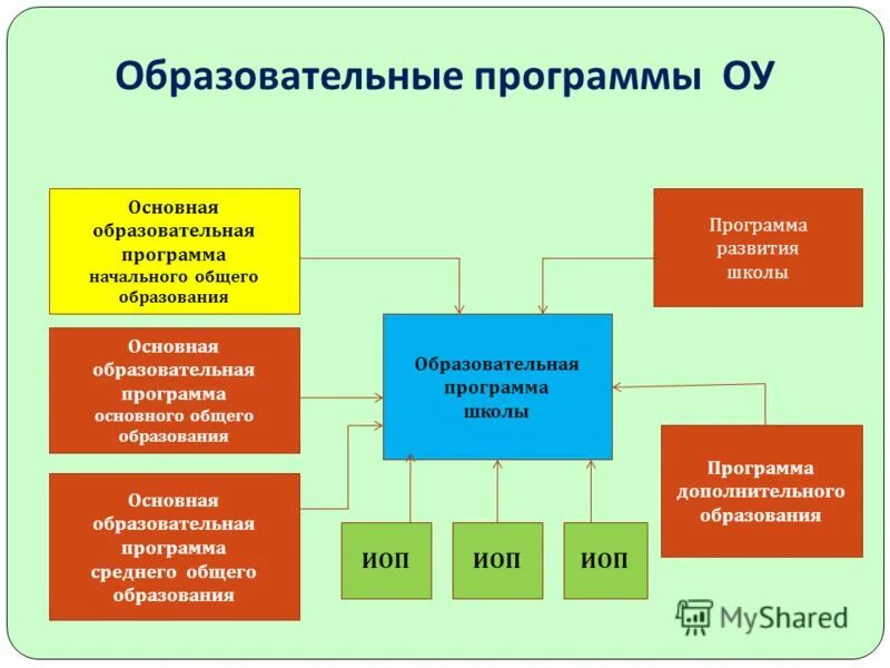 Образовательная программа школы среднего общего образования. Виды школьных программ средней школы.
