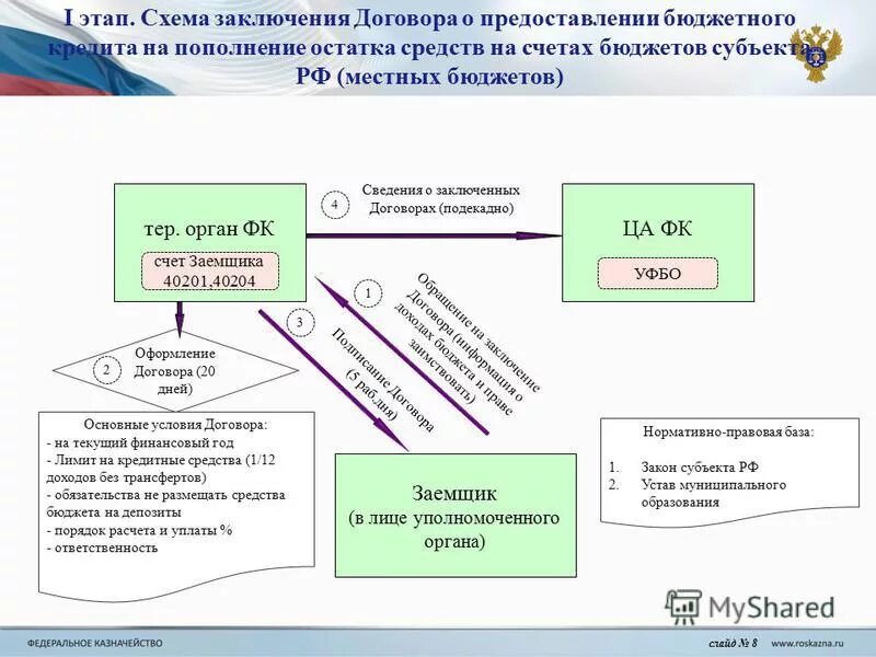 Казначейство бюджетные обязательства. Схем бюджетного счета. Бюджетный кредит схема. Порядок предоставления бюджетных кредитов. Виды бюджетных кредитов.