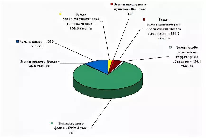 Анализ использования земельного фонда. Анализ использования земельного фонда